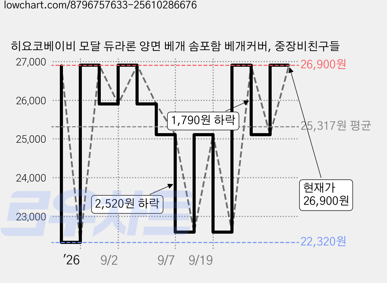 히요코베이비 모달 듀라론 양면 베개 솜포함 베개커버, 중장비친구들 가격 변동 차트, 현재가 26,900원, 관측 최저가 22,320원