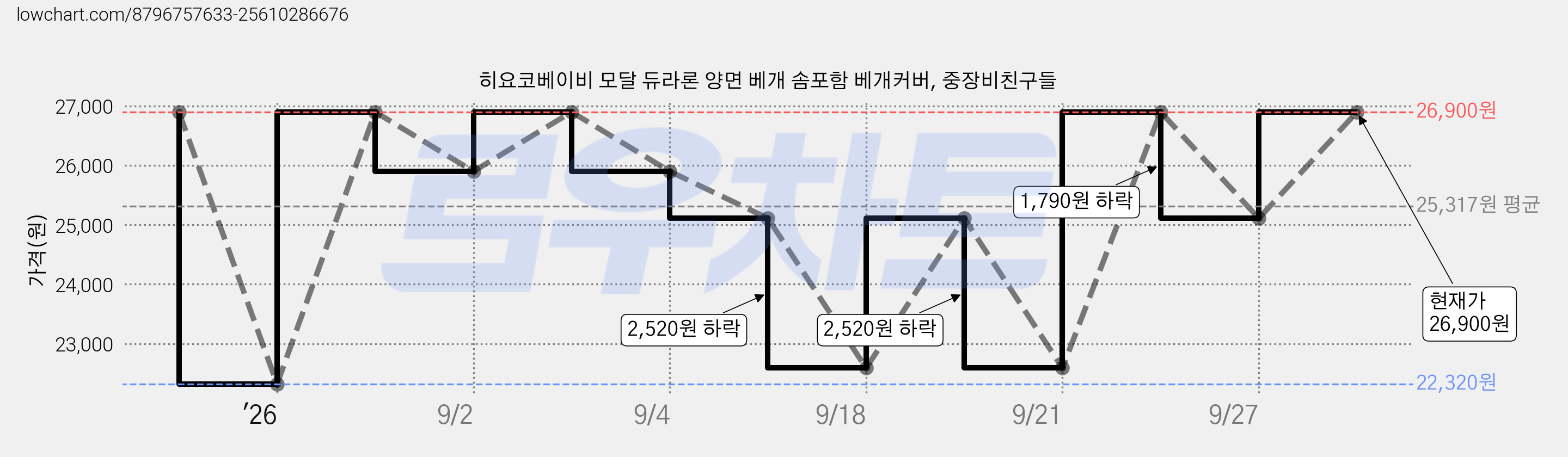 히요코베이비 모달 듀라론 양면 베개 솜포함 베개커버, 중장비친구들 가격 변동 차트, 현재가 26,900원, 관측 최저가 22,320원
