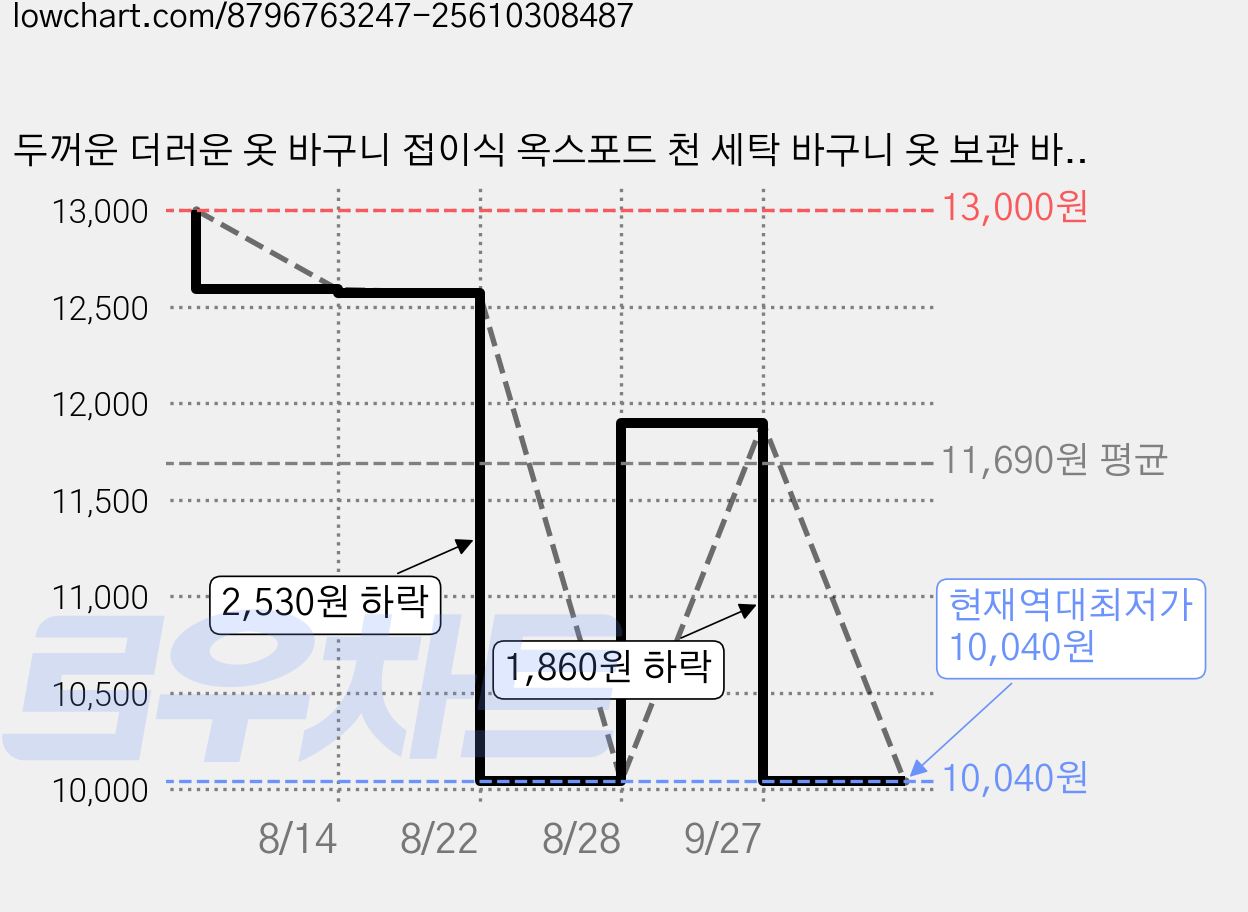 두꺼운 더러운 옷 바구니 접이식 옥스포드 천 세탁 바구니 옷 보관 바구니 대용량 더러운 옷 바구니, 검은색 가격 변동 차트, 현재가 10,040원, 역대최저가