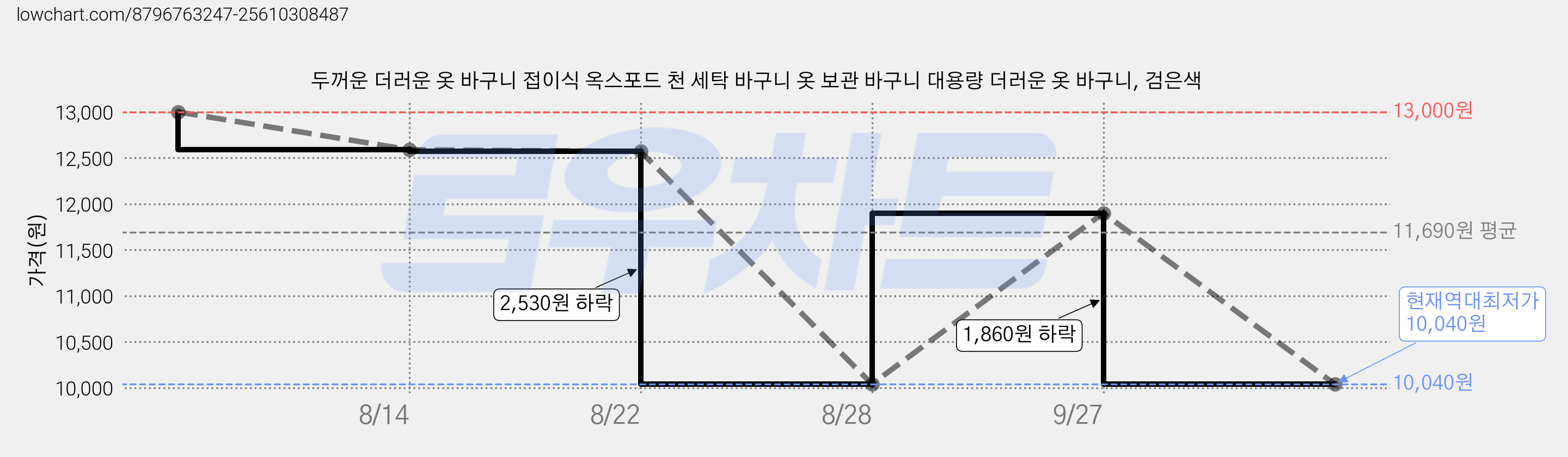 두꺼운 더러운 옷 바구니 접이식 옥스포드 천 세탁 바구니 옷 보관 바구니 대용량 더러운 옷 바구니, 검은색 가격 변동 차트, 현재가 10,040원, 역대최저가