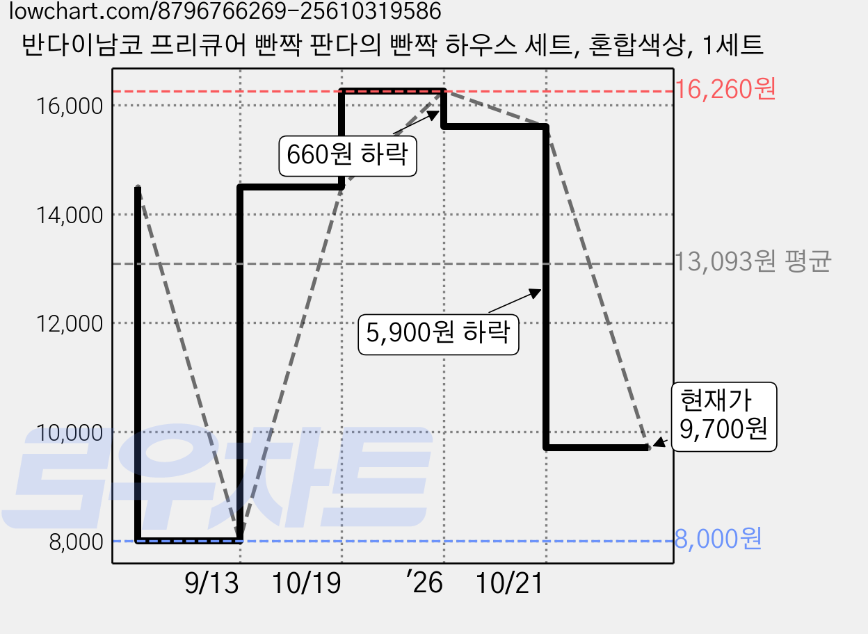 반다이남코 프리큐어 빤짝 판다의 빤짝 하우스 세트, 혼합색상, 1세트 가격 변동 차트, 현재가 9,700원, 관측 최저가 8,000원