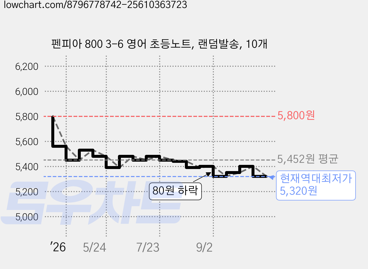 펜피아 800 3-6 영어 초등노트, 랜덤발송, 10개 가격 변동 차트, 현재가 5,320원, 역대최저가