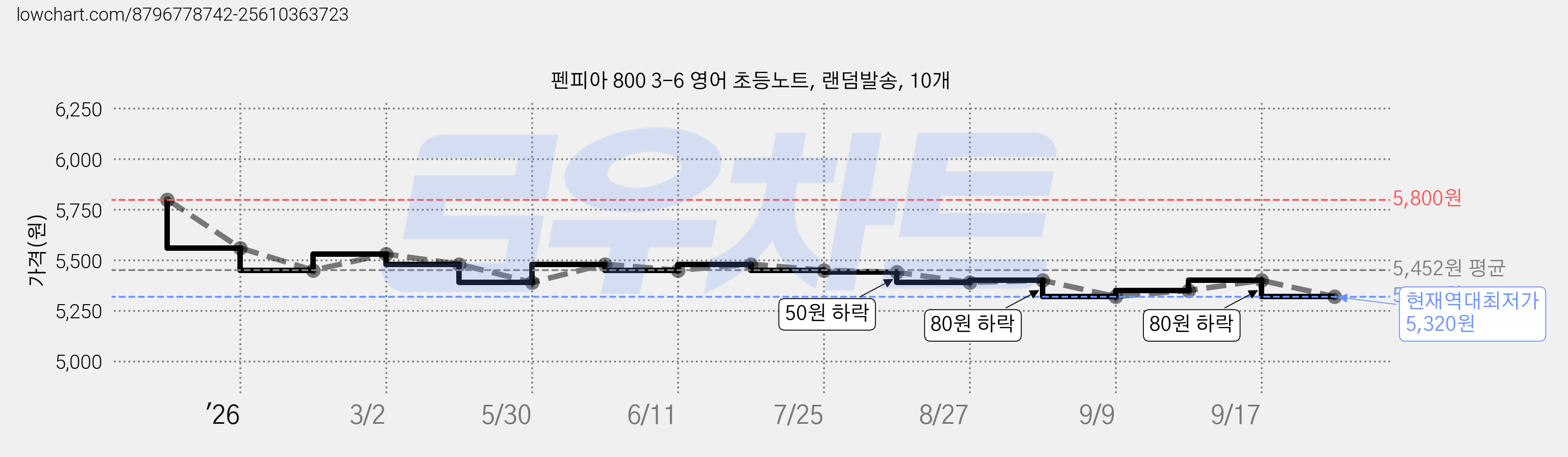 펜피아 800 3-6 영어 초등노트, 랜덤발송, 10개 가격 변동 차트, 현재가 5,320원, 역대최저가