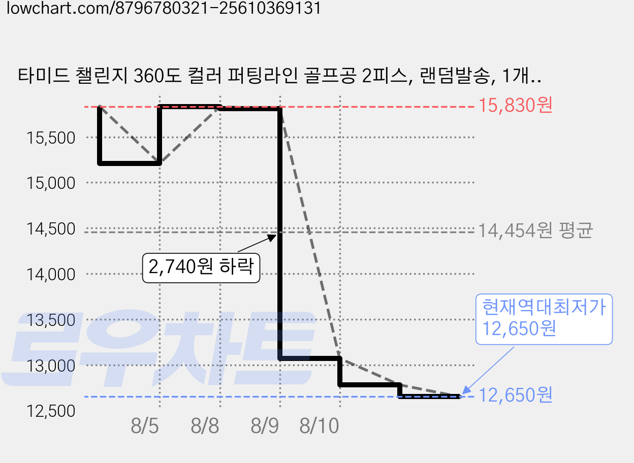 타미드 챌린지 360도 컬러 퍼팅라인 골프공 2피스, 랜덤발송, 1개, 12개입 가격 변동 차트, 현재가 12,650원, 역대최저가
