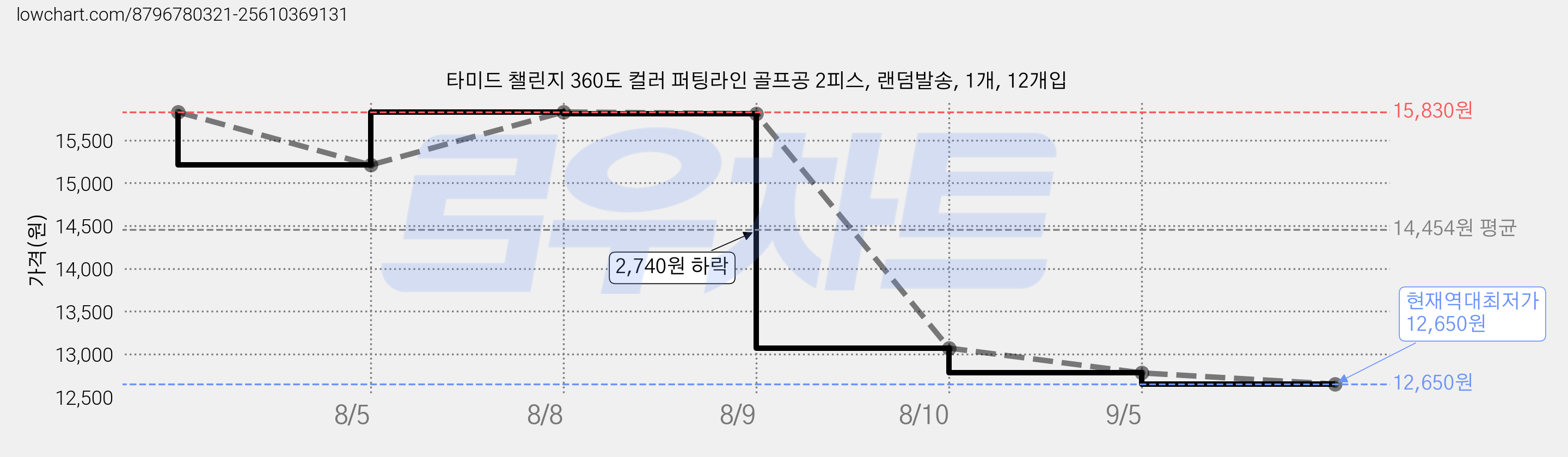 타미드 챌린지 360도 컬러 퍼팅라인 골프공 2피스, 랜덤발송, 1개, 12개입 가격 변동 차트, 현재가 12,650원, 역대최저가