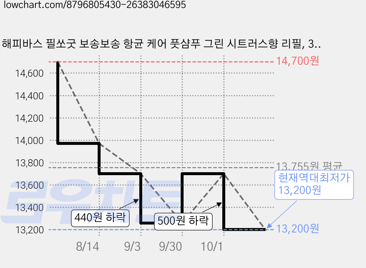 해피바스 필쏘굿 보송보송 항균 케어 풋샴푸 그린 시트러스향 리필, 3개, 500ml, 1개입 가격 변동 차트, 현재가 13,200원, 역대최저가