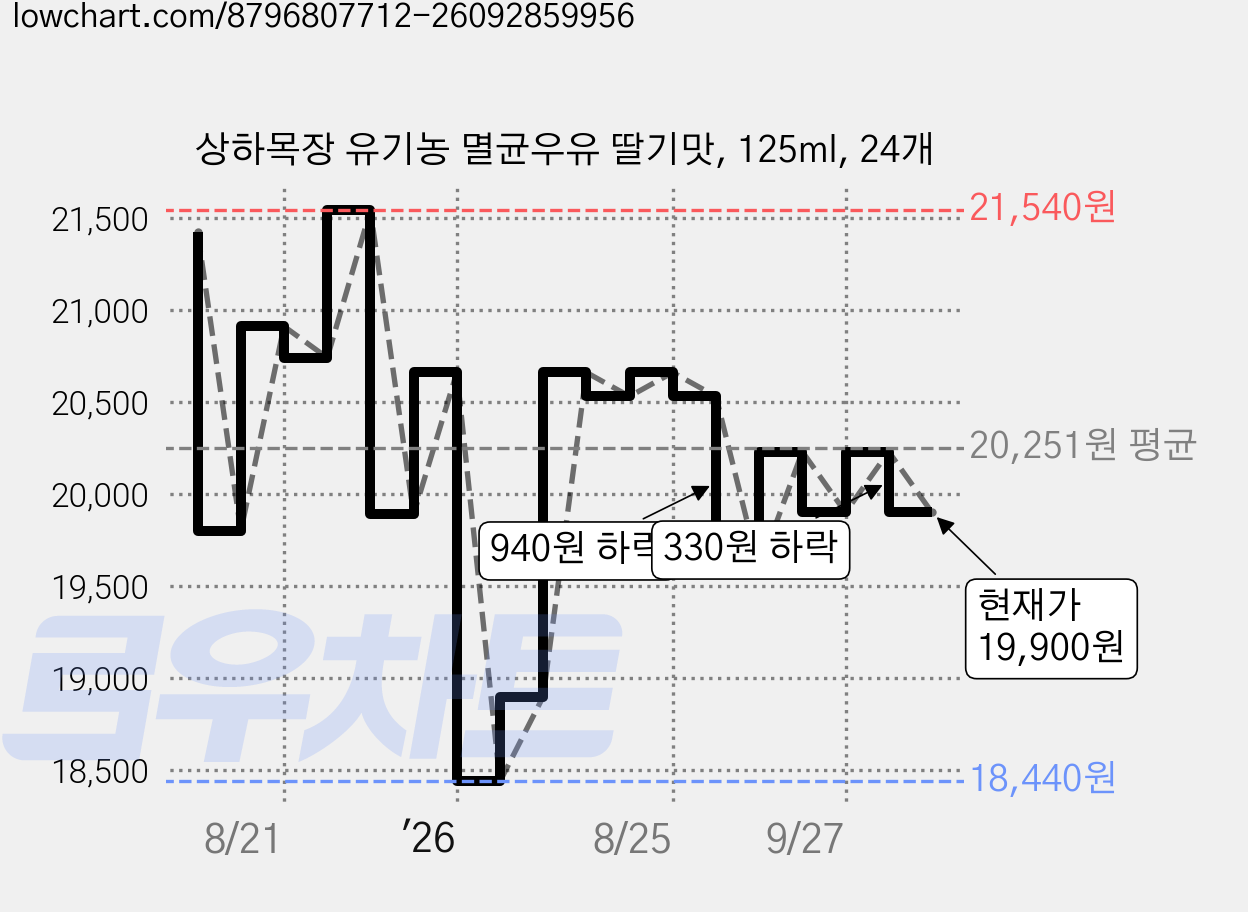 상하목장 유기농 멸균우유 딸기맛, 125ml, 24개 가격 변동 차트, 현재가 19,900원, 관측 최저가 13,340원