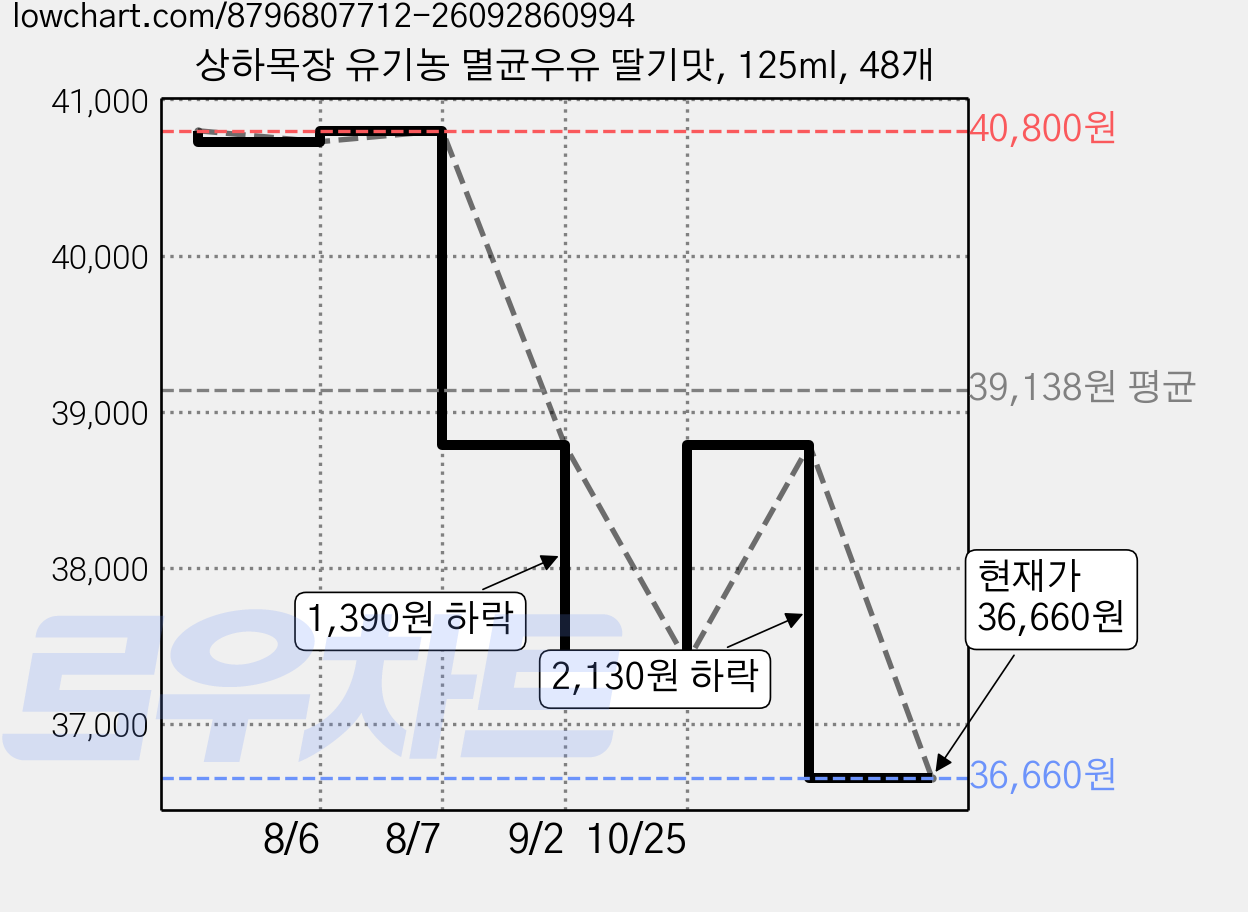 상하목장 유기농 멸균우유 딸기맛, 125ml, 48개 가격 변동 차트, 현재가 36,660원, 관측 최저가 26,520원