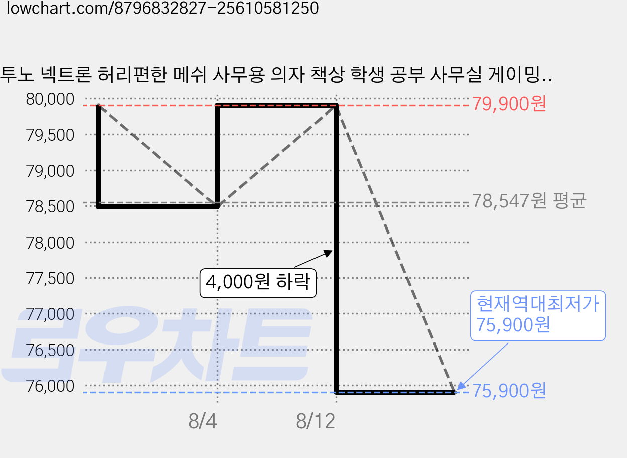 투노 넥트론 허리편한 메쉬 사무용 의자 책상 학생 공부 사무실 게이밍 컴퓨터의자, 블랙(블랙) 가격 변동 차트, 현재가 75,900원, 역대최저가