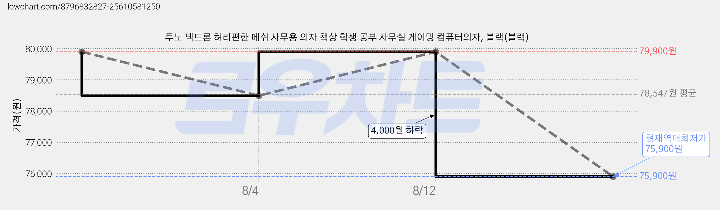 투노 넥트론 허리편한 메쉬 사무용 의자 책상 학생 공부 사무실 게이밍 컴퓨터의자, 블랙(블랙) 가격 변동 차트, 현재가 75,900원, 역대최저가