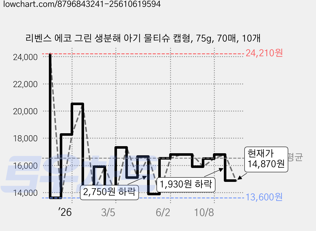 리벤스 에코 그린 생분해 아기 물티슈 캡형, 75g, 70매, 10개 가격 변동 차트, 현재가 14,870원, 관측 최저가 13,600원
