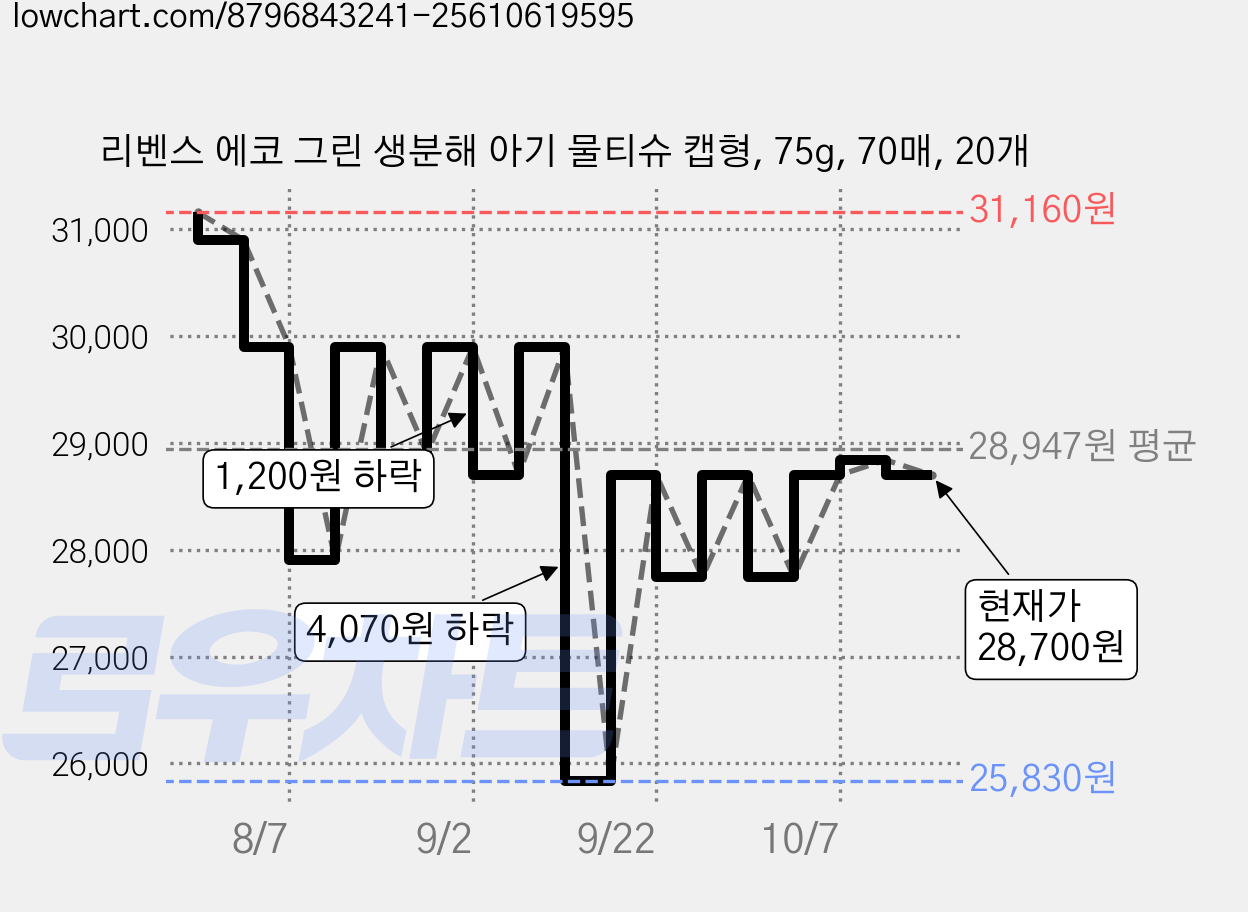 리벤스 에코 그린 생분해 아기 물티슈 캡형, 75g, 70매, 20개 가격 변동 차트, 현재가 28,700원, 관측 최저가 25,830원