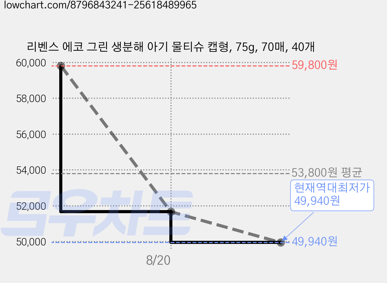 리벤스 에코 그린 생분해 아기 물티슈 캡형, 75g, 70매, 40개 가격 변동 차트, 현재가 49,940원, 역대최저가