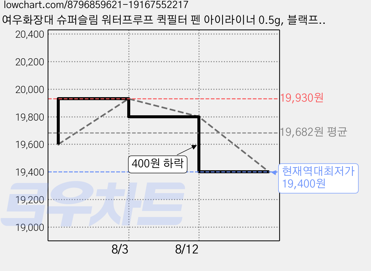 여우화장대 슈퍼슬림 워터프루프 퀵필터 펜 아이라이너 0.5g, 블랙프레소, 4개 가격 변동 차트, 현재가 19,400원, 역대최저가