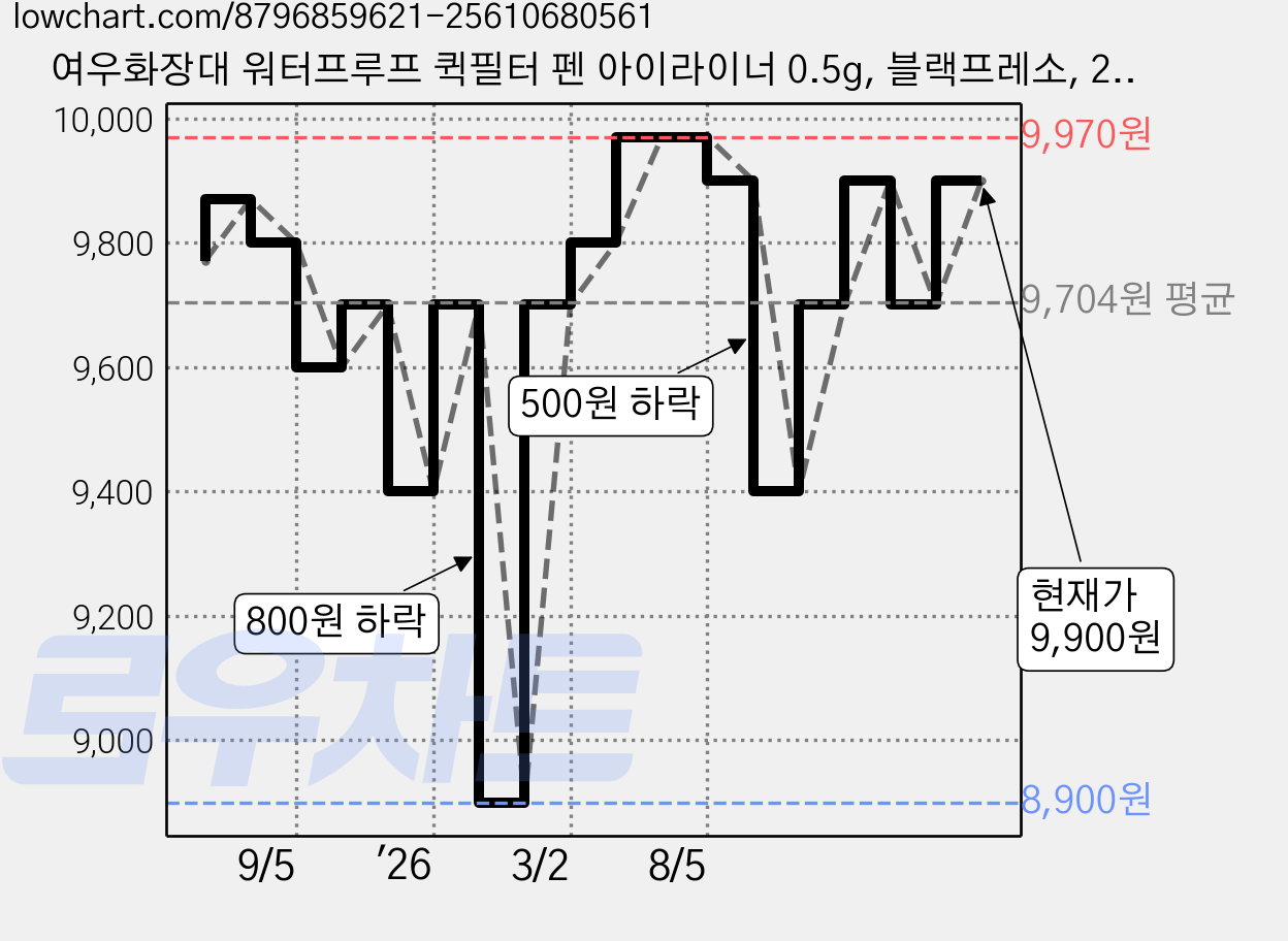 여우화장대 워터프루프 퀵필터 펜 아이라이너 0.5g, 블랙프레소, 2개 가격 변동 차트, 현재가 9,900원, 관측 최저가 8,900원