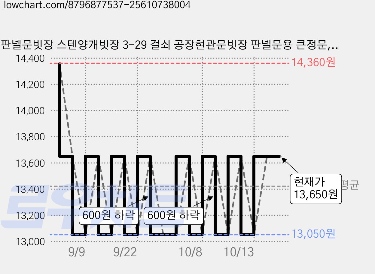 판넬문빗장 스텐양개빗장 3-29 걸쇠 공장현관문빗장 판넬문용 큰정문, 1개 가격 변동 차트, 현재가 13,650원, 관측 최저가 13,050원
