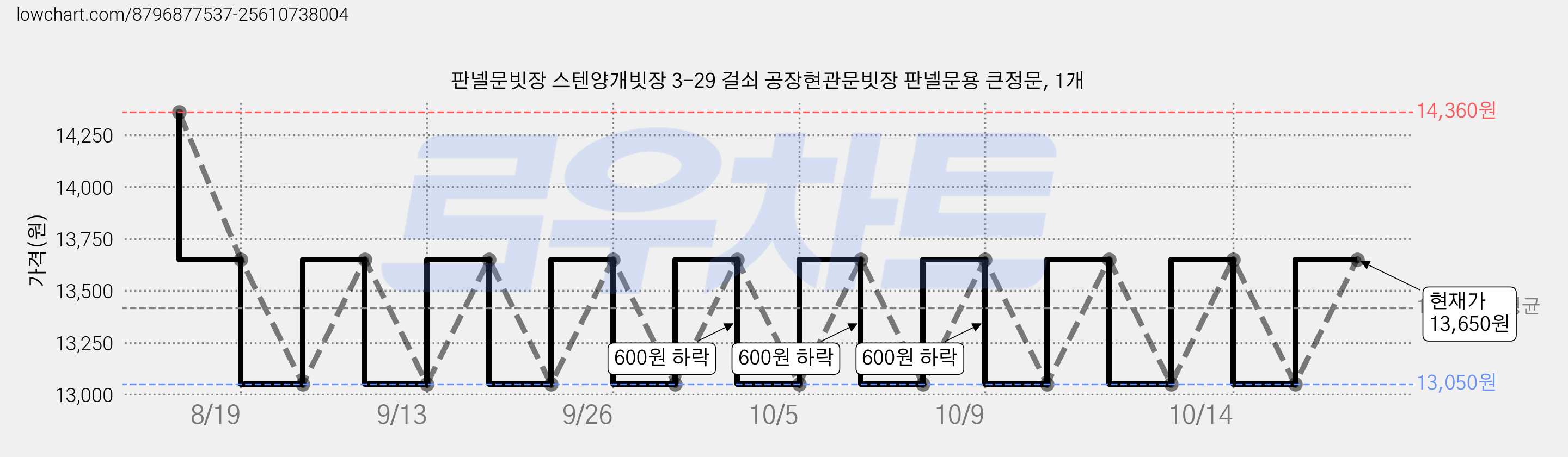 판넬문빗장 스텐양개빗장 3-29 걸쇠 공장현관문빗장 판넬문용 큰정문, 1개 가격 변동 차트, 현재가 13,650원, 관측 최저가 13,050원