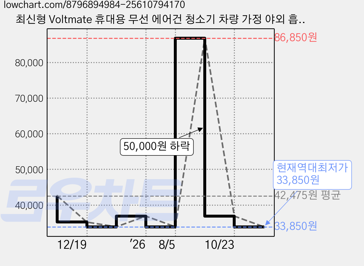 최신형 Voltmate 휴대용 무선 에어건 청소기 차량 가정 야외 흡취일체형 다기능 청소기 LED 전량 표시 BLDC 브러시리스 16000Pa Type-C 포트 진공 포장, 블랙, M12 가격 변동 차트, 현재가 33,850원, 역대최저가