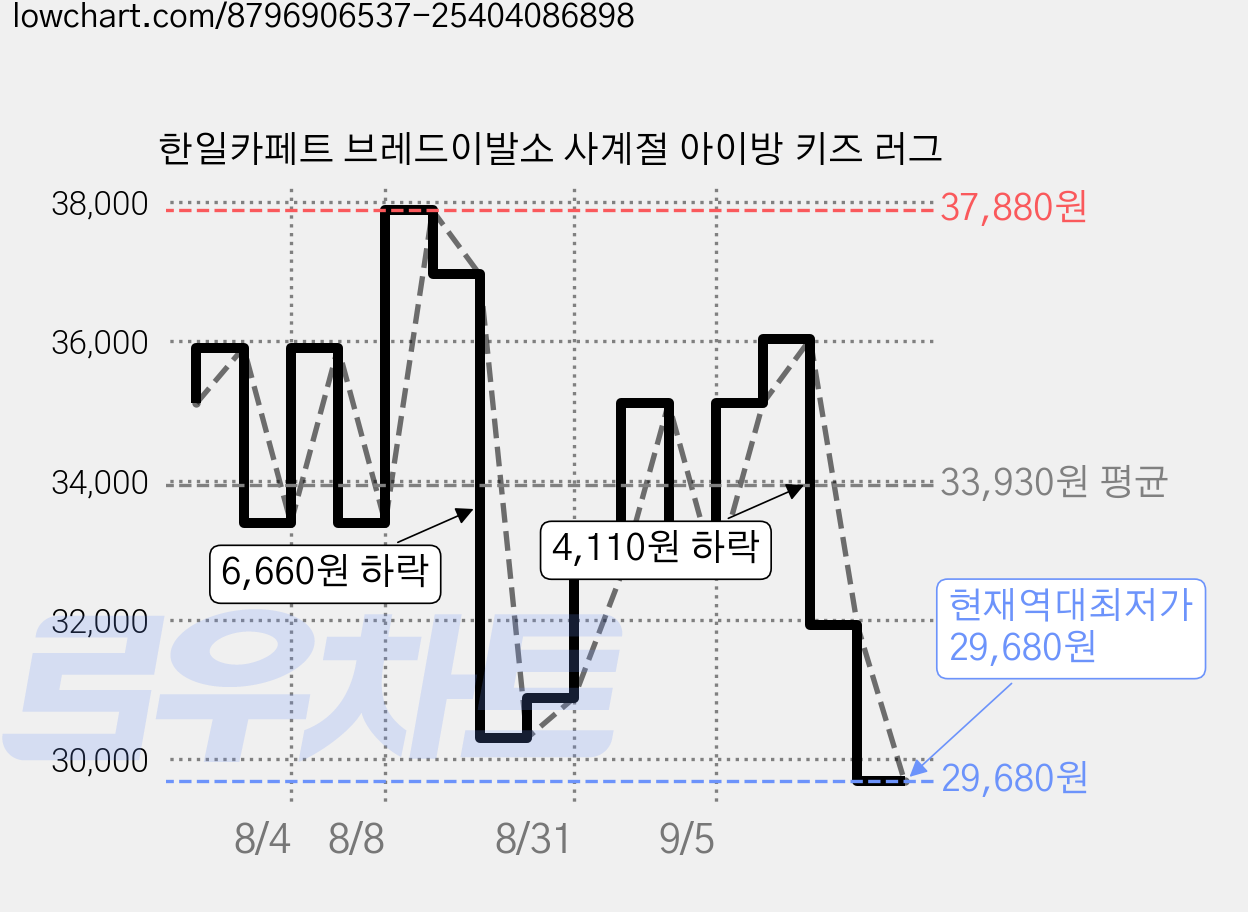 한일카페트 브레드이발소 사계절 아이방 키즈 러그 가격 변동 차트, 현재가 29,680원, 역대최저가