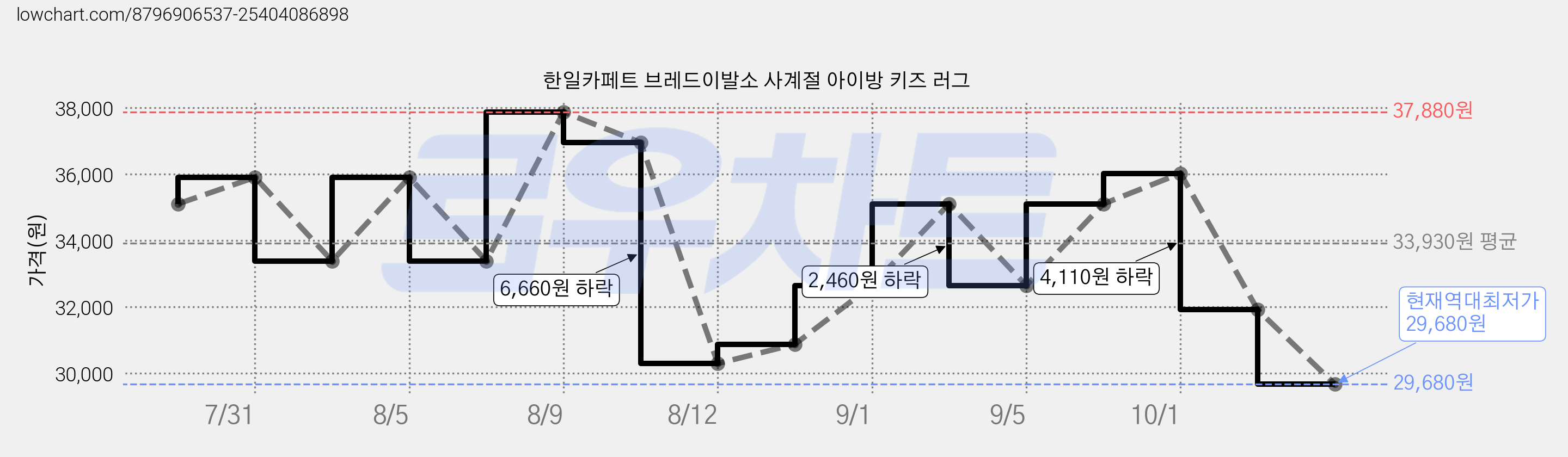 한일카페트 브레드이발소 사계절 아이방 키즈 러그 가격 변동 차트, 현재가 29,680원, 역대최저가