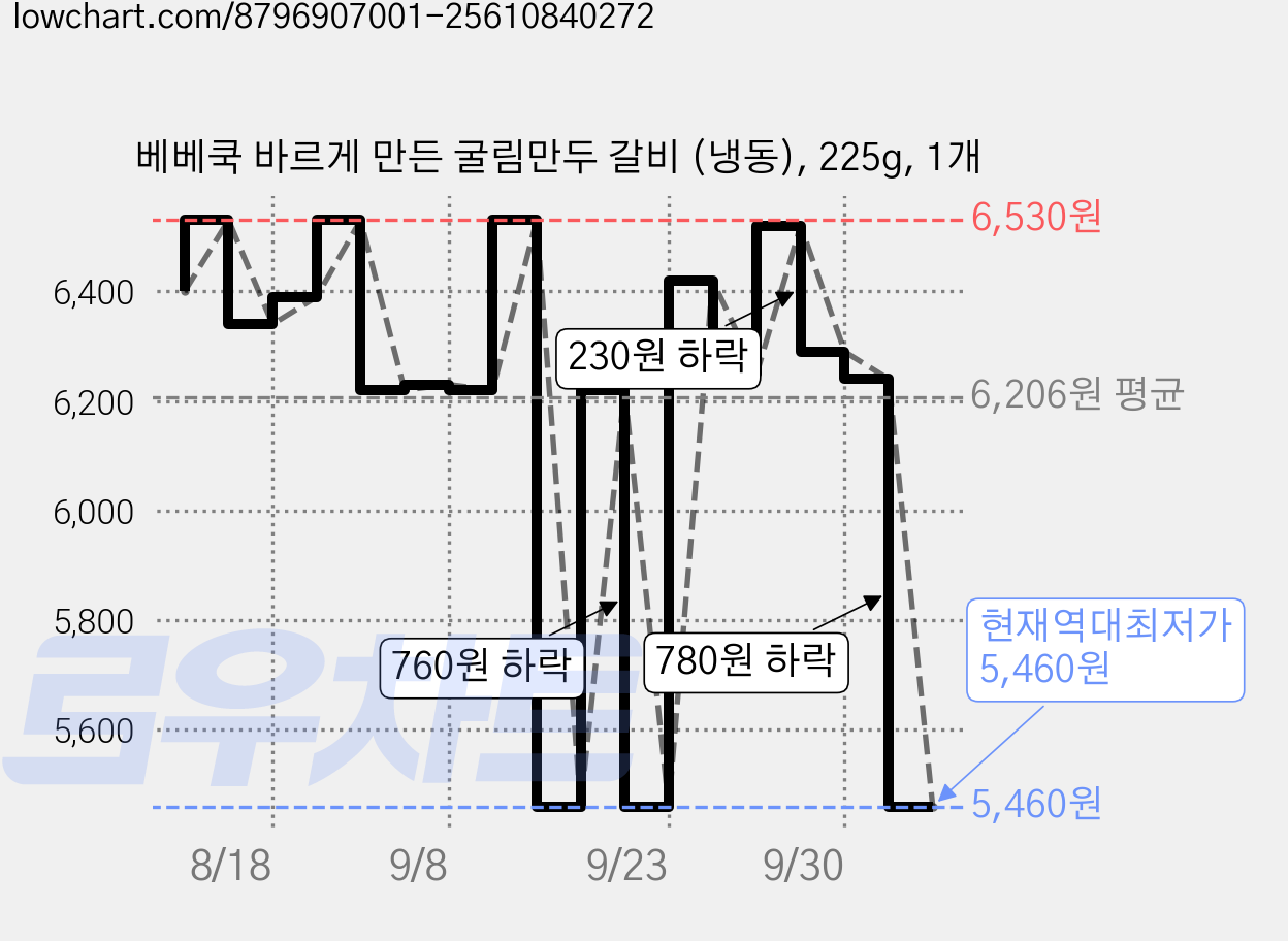 베베쿡 바르게 만든 굴림만두 갈비 (냉동), 225g, 1개 가격 변동 차트, 현재가 5,460원, 역대최저가