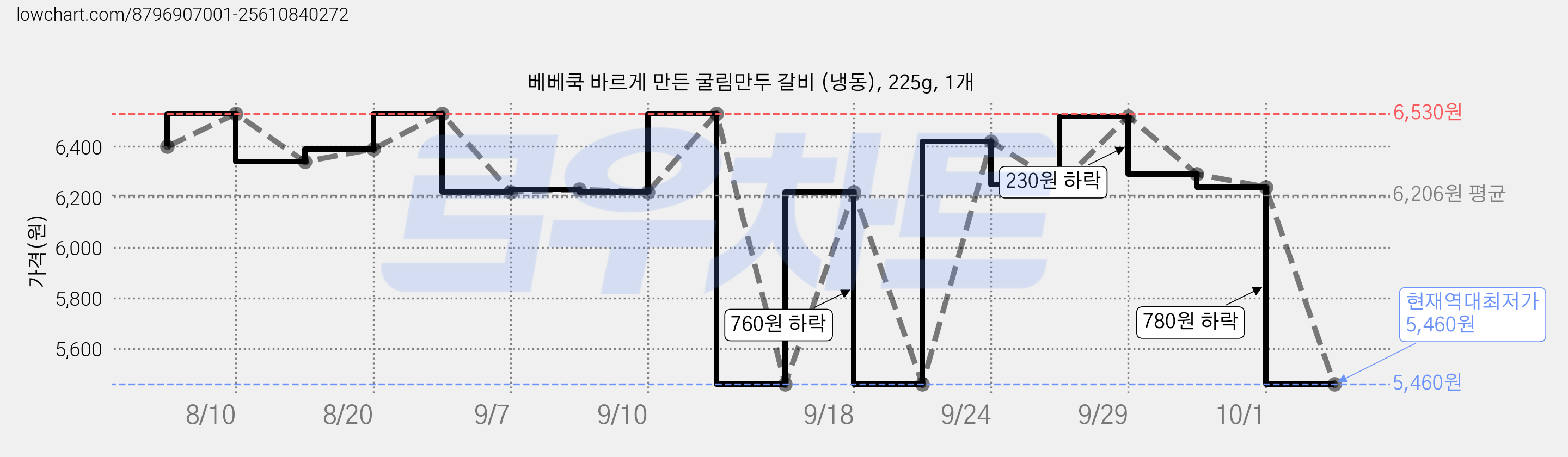 베베쿡 바르게 만든 굴림만두 갈비 (냉동), 225g, 1개 가격 변동 차트, 현재가 5,460원, 역대최저가