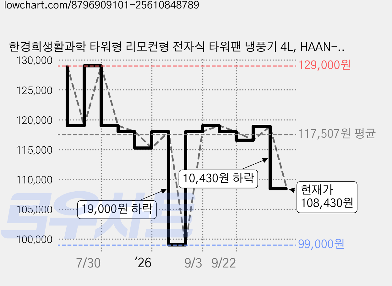 한경희생활과학 타워형 리모컨형 전자식 타워팬 냉풍기 4L, HAAN-L800, 1개 가격 변동 차트, 현재가 108,430원, 관측 최저가 99,000원