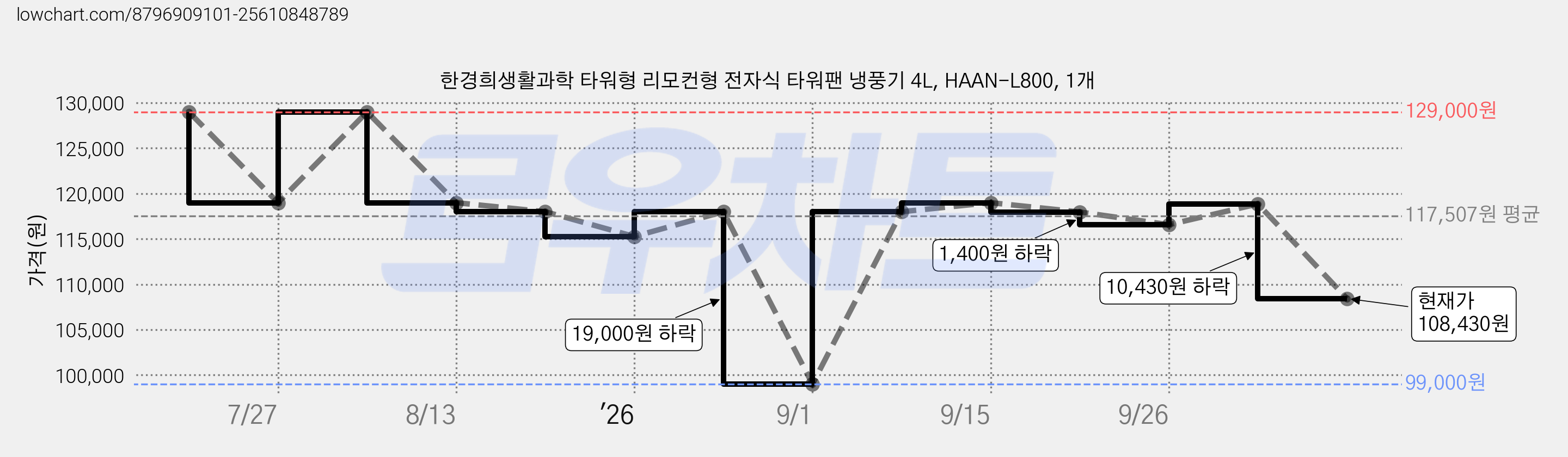 한경희생활과학 타워형 리모컨형 전자식 타워팬 냉풍기 4L, HAAN-L800, 1개 가격 변동 차트, 현재가 108,430원, 관측 최저가 99,000원