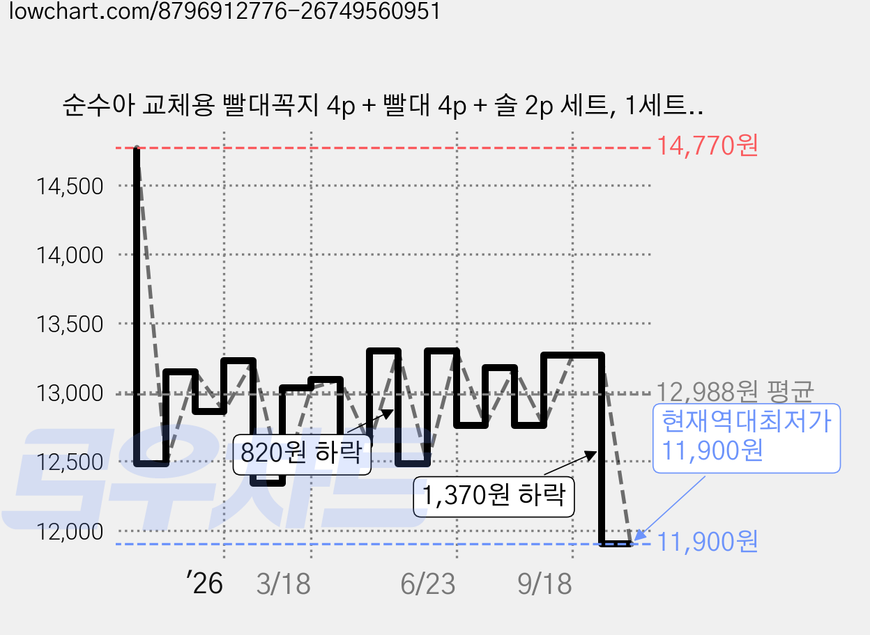 순수아 교체용 빨대꼭지 4p + 빨대 4p + 솔 2p 세트, 1세트, 빨대꼭지 4개 + 빨대 4개 + 솔 2개 가격 변동 차트, 현재가 11,900원, 역대최저가