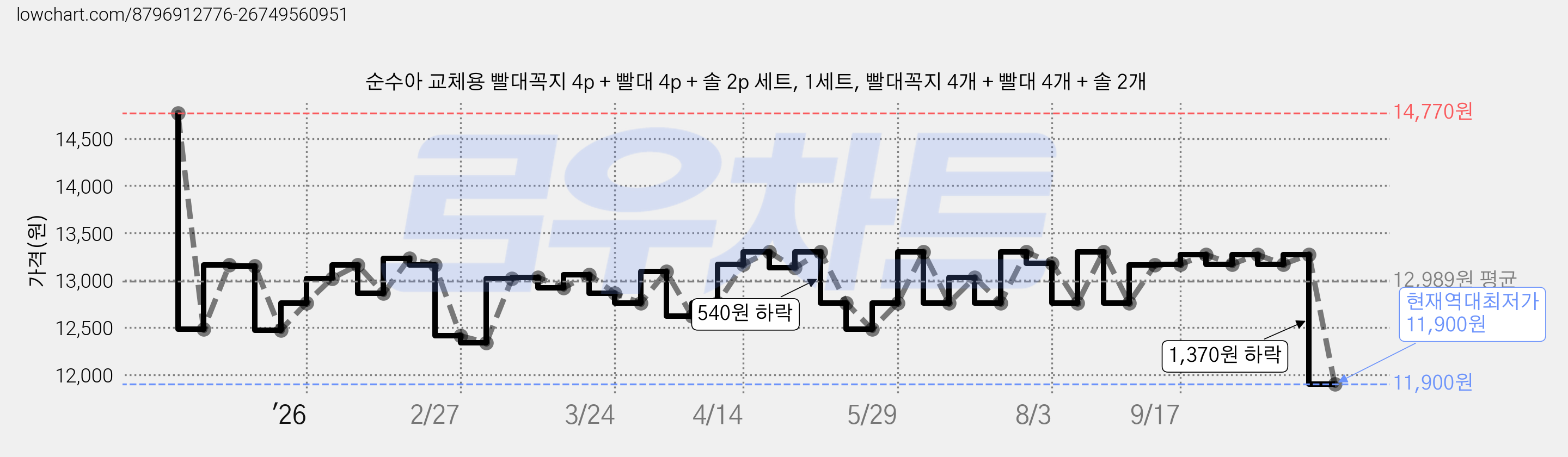 순수아 교체용 빨대꼭지 4p + 빨대 4p + 솔 2p 세트, 1세트, 빨대꼭지 4개 + 빨대 4개 + 솔 2개 가격 변동 차트, 현재가 11,900원, 역대최저가