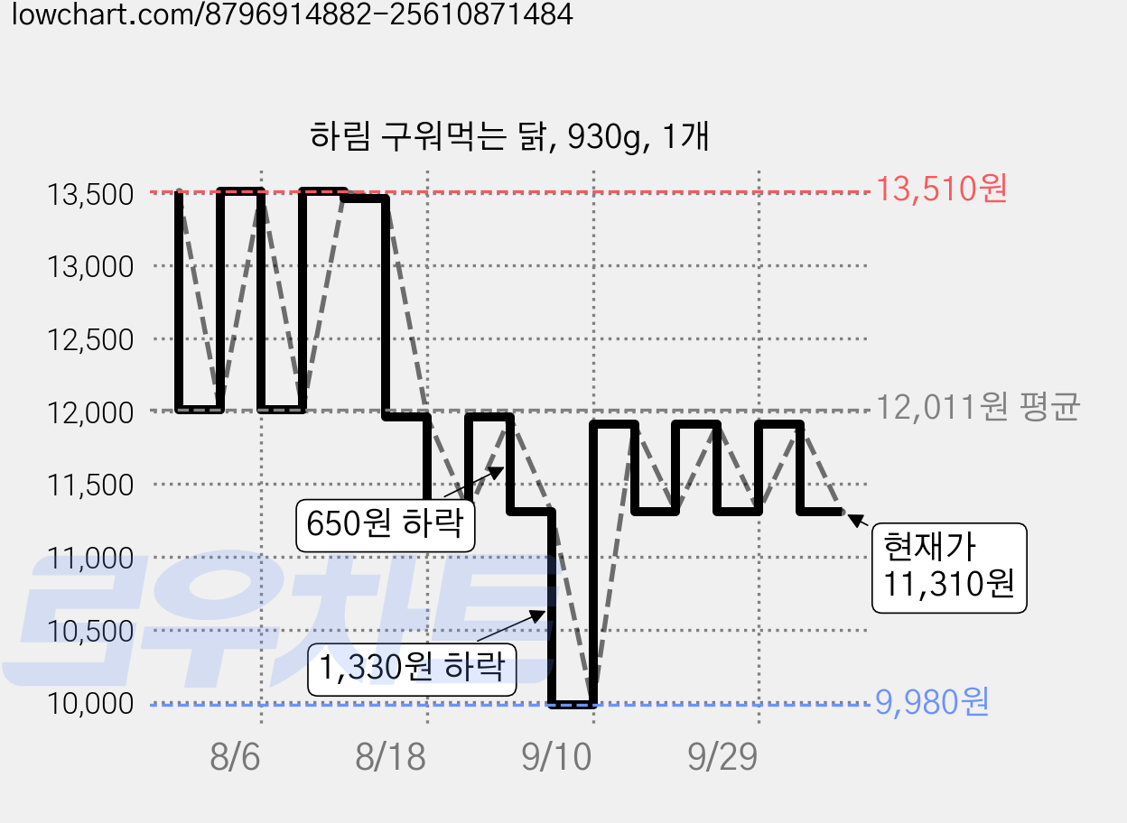 하림 구워먹는 닭, 930g, 1개 가격 변동 차트, 현재가 11,310원, 관측 최저가 9,980원