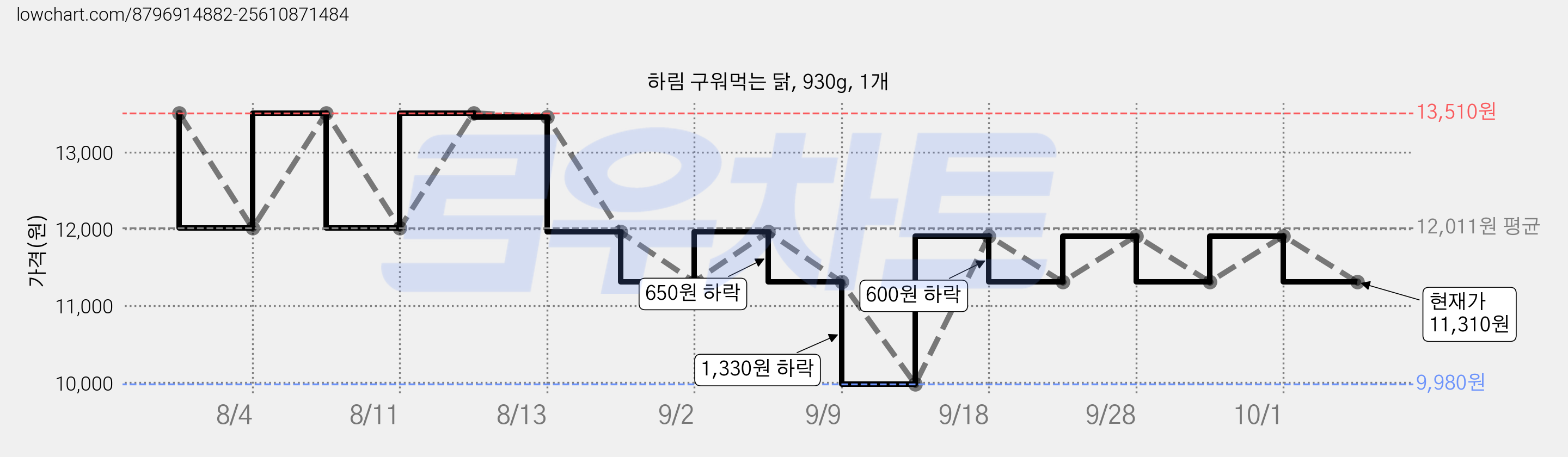 하림 구워먹는 닭, 930g, 1개 가격 변동 차트, 현재가 11,310원, 관측 최저가 9,980원