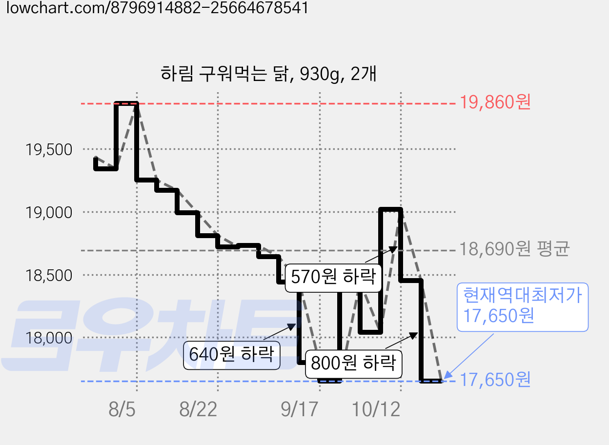 하림 구워먹는 닭, 930g, 2개 가격 변동 차트, 현재가 17,650원, 역대최저가