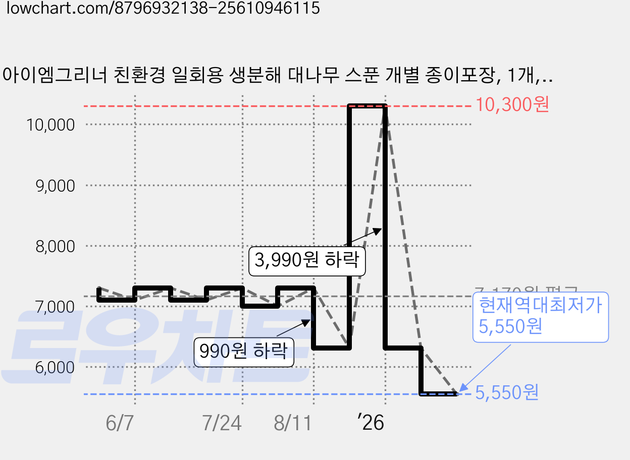 아이엠그리너 친환경 일회용 생분해 대나무 스푼 개별 종이포장, 1개, 10개입 가격 변동 차트, 현재가 5,550원, 역대최저가