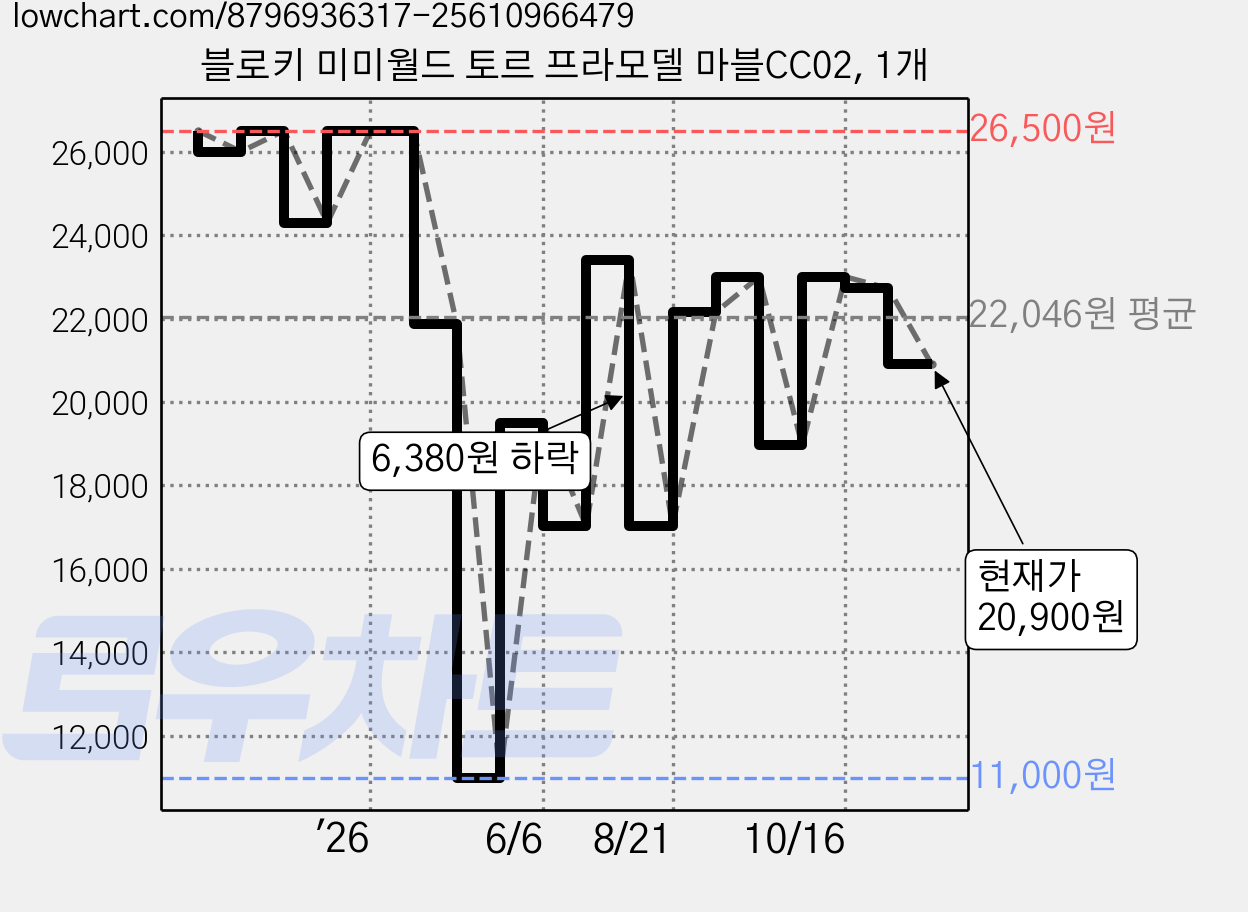 블로키 미미월드 토르 프라모델 마블CC02, 1개 가격 변동 차트, 현재가 20,900원, 관측 최저가 11,000원
