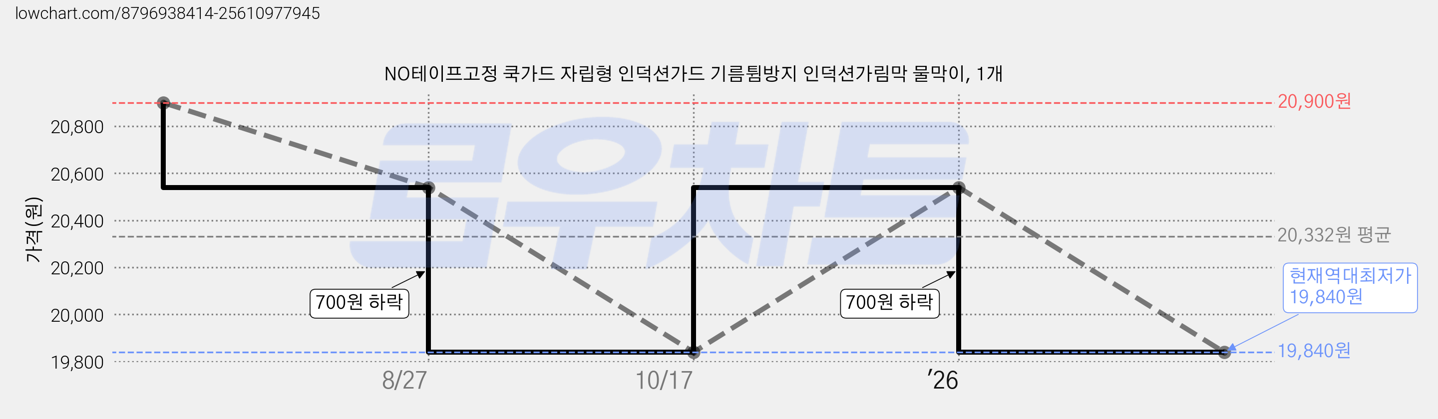 NO테이프고정 쿡가드 자립형 인덕션가드 기름튐방지 인덕션가림막 물막이, 1개 가격 변동 차트, 현재가 19,840원, 역대최저가