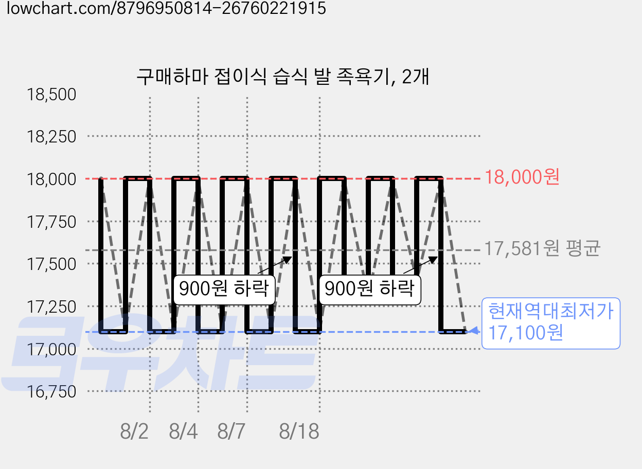 구매하마 접이식 습식 발 족욕기, 2개 가격 변동 차트, 현재가 17,100원, 역대최저가