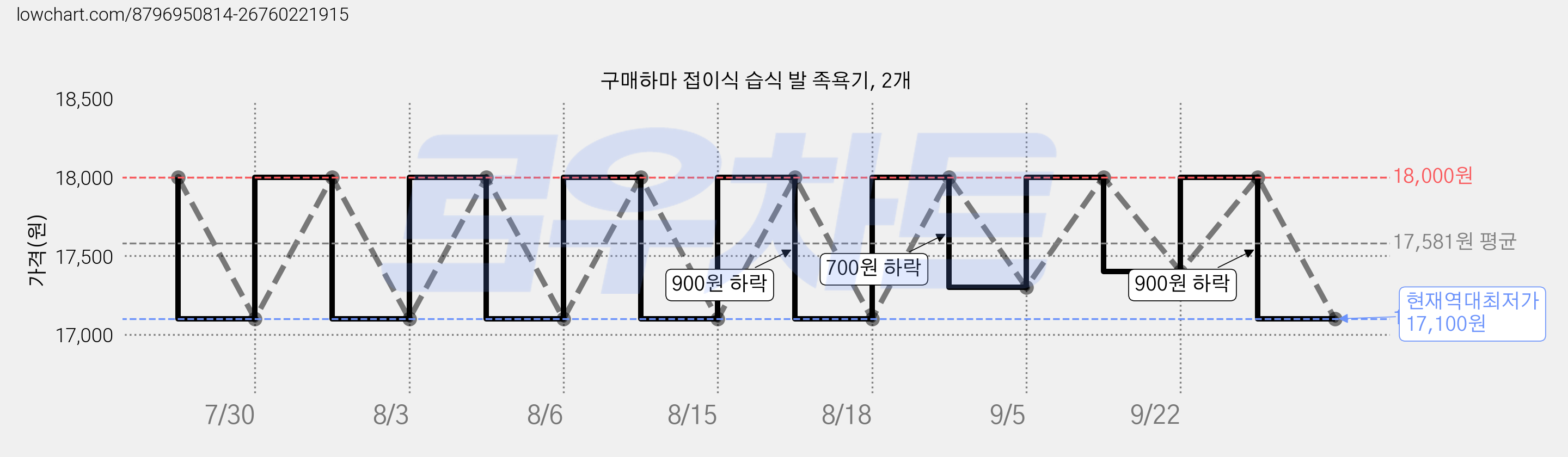 구매하마 접이식 습식 발 족욕기, 2개 가격 변동 차트, 현재가 17,100원, 역대최저가