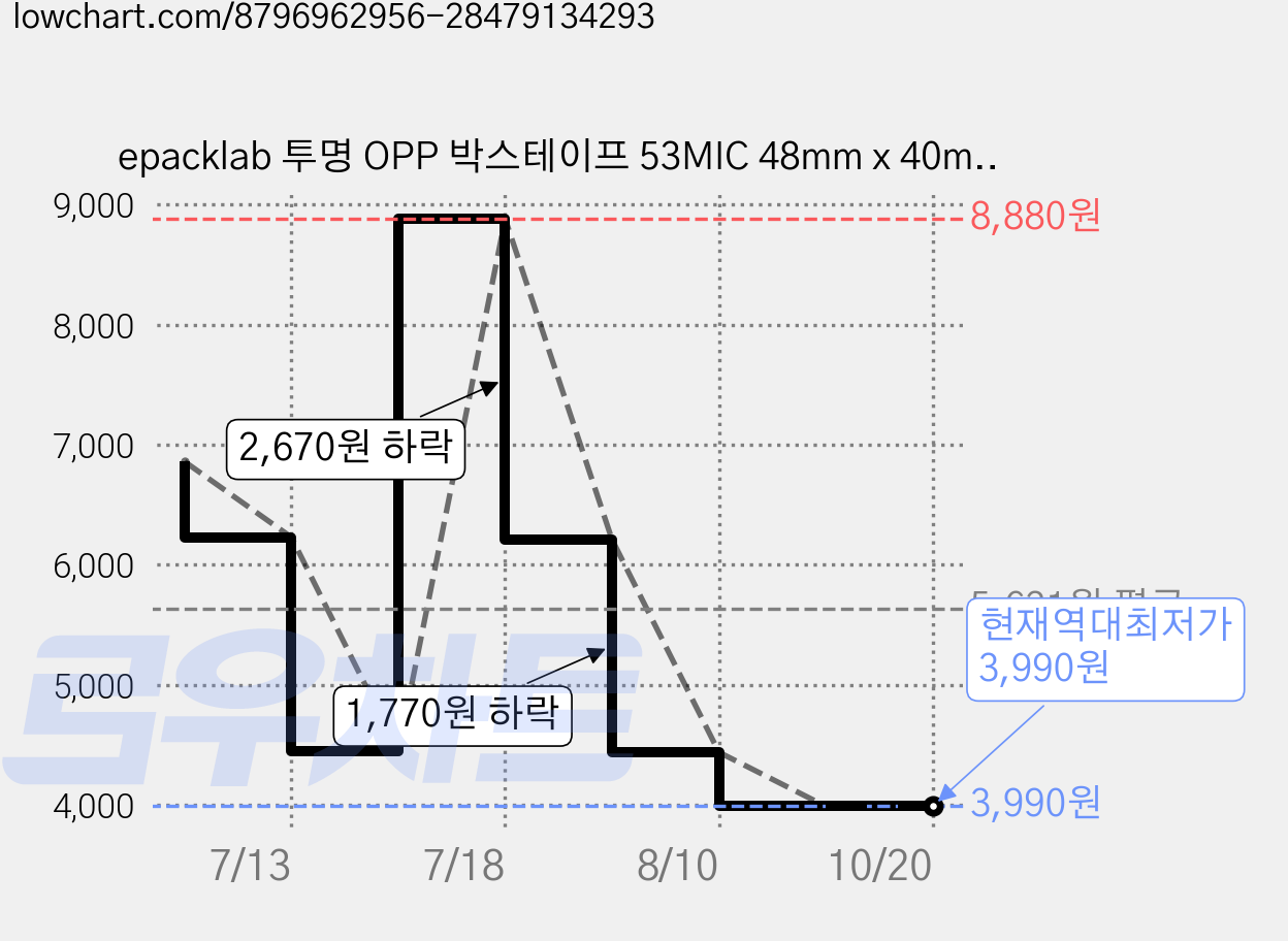 epacklab 투명 OPP 박스테이프 53MIC 48mm x 40m, 5개 가격 변동 차트, 현재가 3,990원, 역대최저가