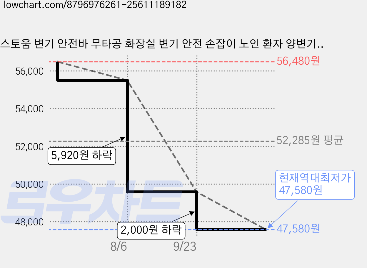 스토움 변기 안전바 무타공 화장실 변기 안전 손잡이 노인 환자 양변기, 1개, 화이트 가격 변동 차트, 현재가 47,580원, 역대최저가