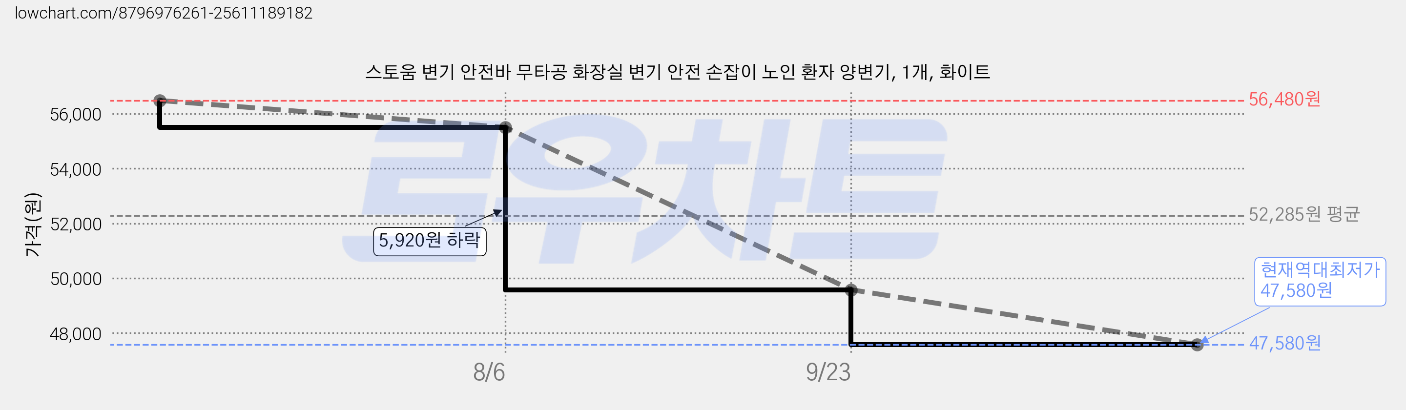 스토움 변기 안전바 무타공 화장실 변기 안전 손잡이 노인 환자 양변기, 1개, 화이트 가격 변동 차트, 현재가 47,580원, 역대최저가