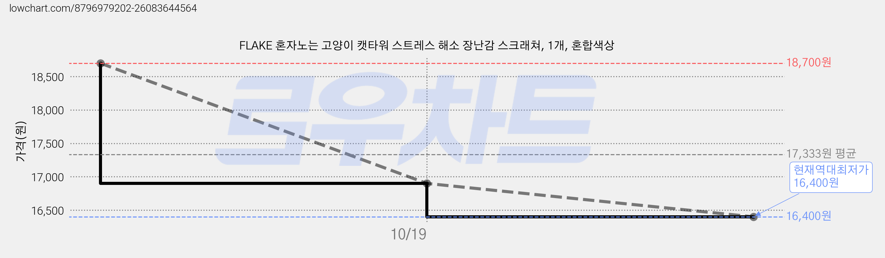 FLAKE 혼자노는 고양이 캣타워 스트레스 해소 장난감 스크래쳐, 1개, 혼합색상 가격 변동 차트, 현재가 16,400원, 역대최저가