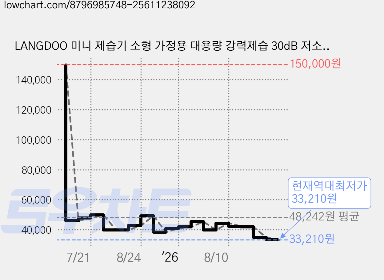 LANGDOO 미니 제습기 소형 가정용 대용량 강력제습 30dB 저소음 만수 자동정지 수면모드 옷장 욕실 드레스룸용, DH06 가격 변동 차트, 현재가 33,210원, 역대최저가