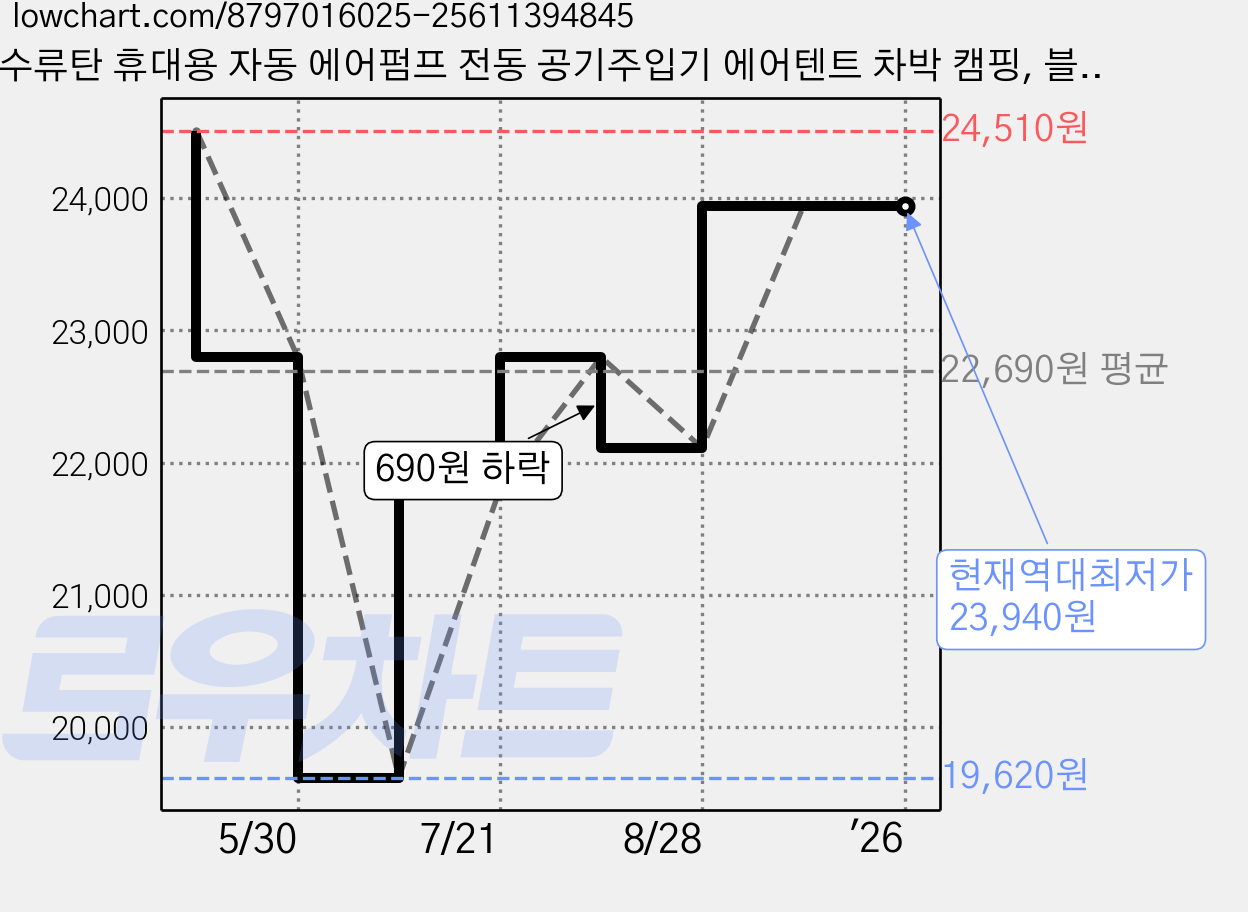수류탄 휴대용 자동 에어펌프 전동 공기주입기 에어텐트 차박 캠핑, 블랙 600W, 1개 가격 변동 차트, 현재가 23,940원, 역대최저가