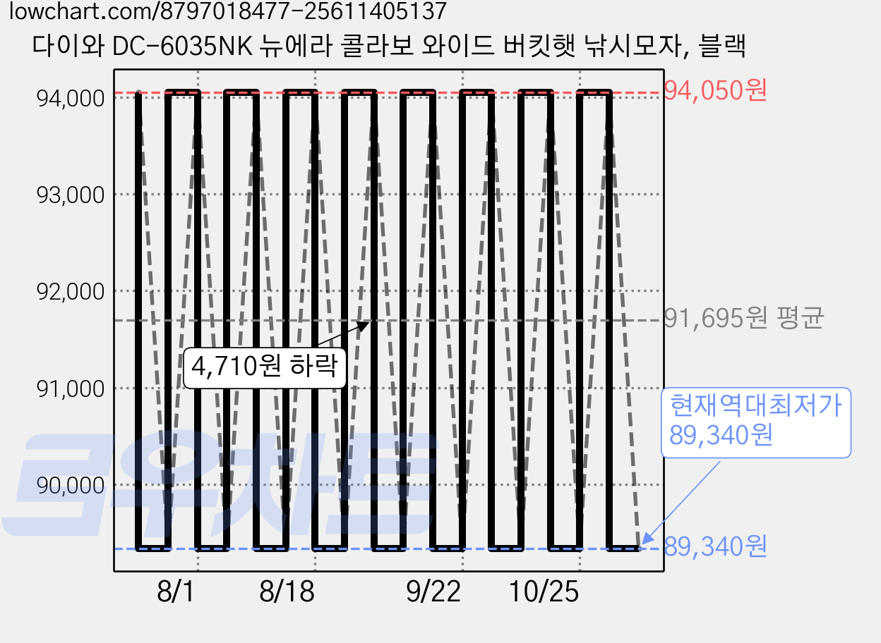다이와 DC-6035NK 뉴에라 콜라보 와이드 버킷햇 낚시모자, 블랙 가격 변동 차트, 현재가 89,340원, 역대최저가