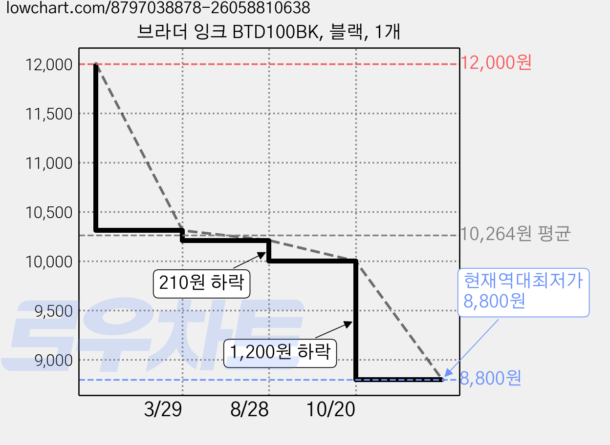 브라더 잉크 BTD100BK, 블랙, 1개 가격 변동 차트, 현재가 8,800원, 역대최저가