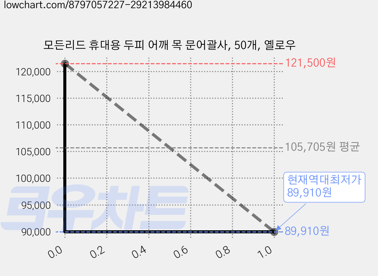 모든리드 휴대용 두피 어깨 목 문어괄사, 50개, 옐로우 가격 변동 차트, 현재가 89,910원, 역대최저가