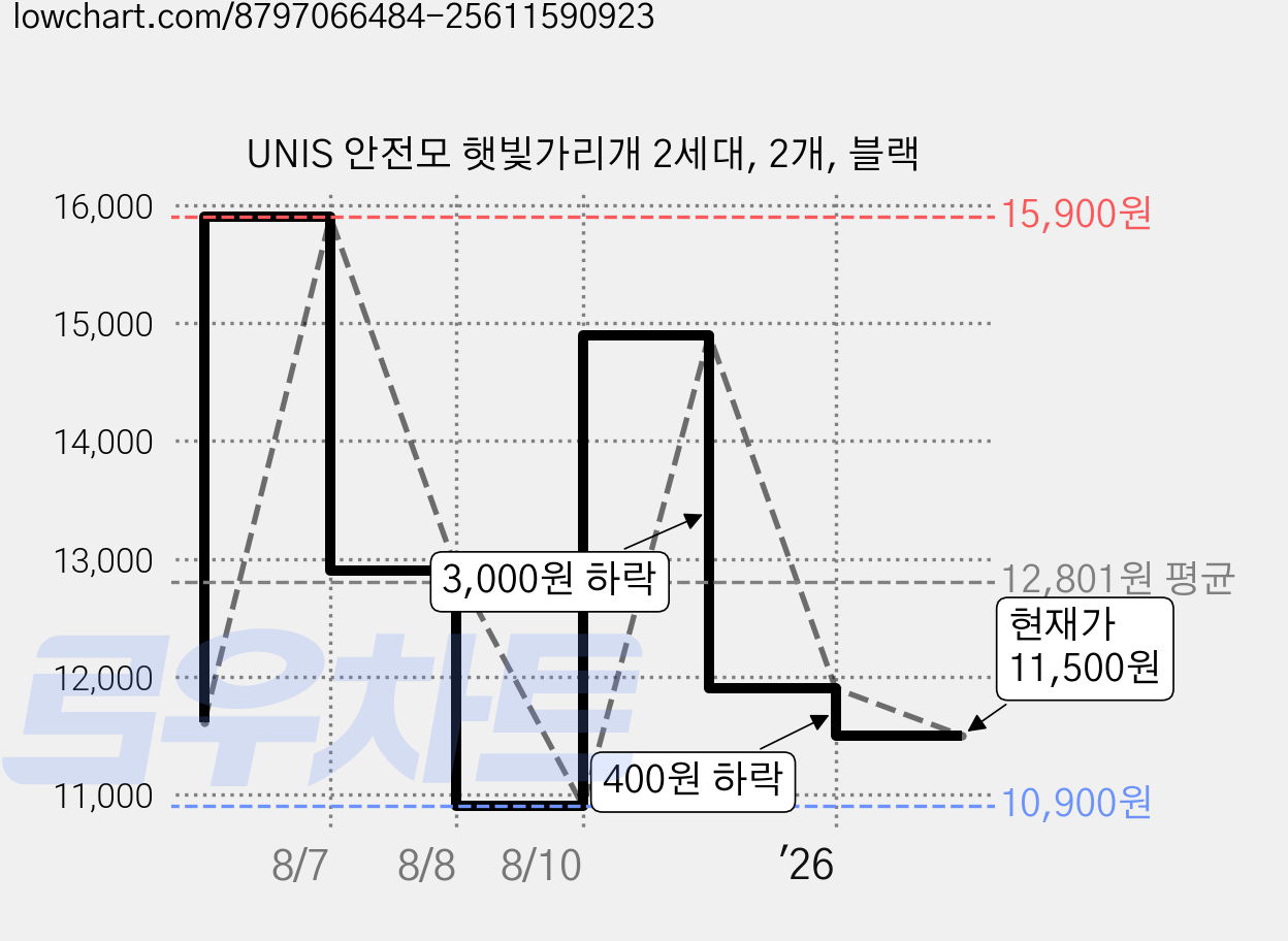 UNIS 안전모 햇빛가리개 2세대, 2개, 블랙 가격 변동 차트, 현재가 11,500원, 관측 최저가 10,900원