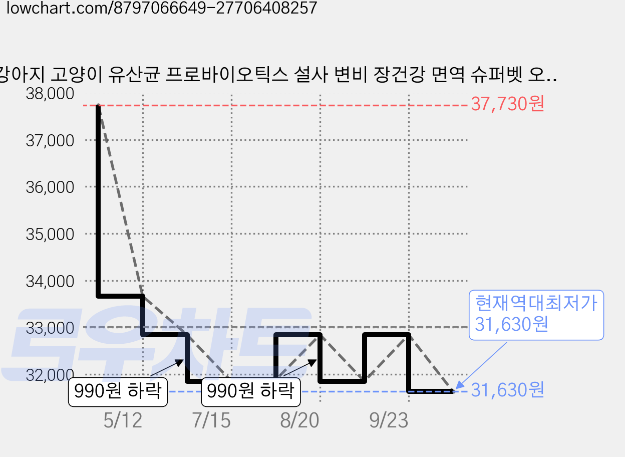 강아지 고양이 유산균 프로바이오틱스 설사 변비 장건강 면역 슈퍼벳 오퍼스 2.0 30캡슐, 2개, 장건강/유산균, 30정 가격 변동 차트, 현재가 31,630원, 역대최저가