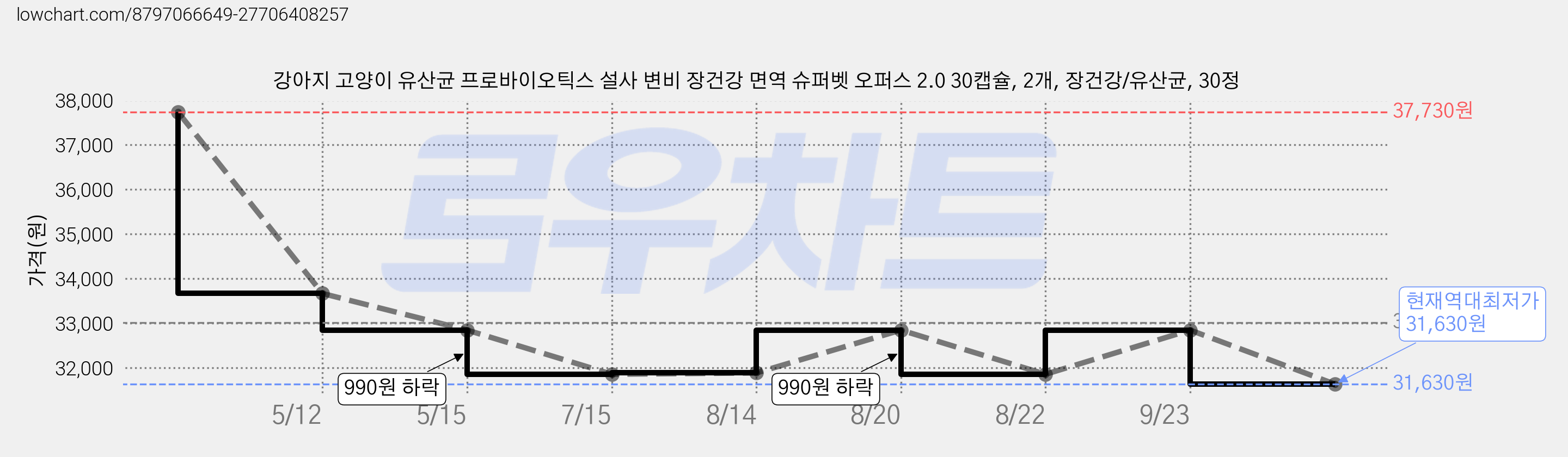 강아지 고양이 유산균 프로바이오틱스 설사 변비 장건강 면역 슈퍼벳 오퍼스 2.0 30캡슐, 2개, 장건강/유산균, 30정 가격 변동 차트, 현재가 31,630원, 역대최저가